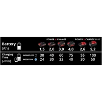 Einhell PXC Boost Charger Gyorstöltő 6A (4512064)