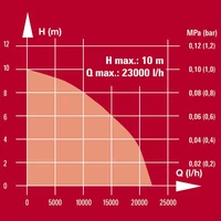 Einhell GC-DP 1340 G szennyvízszivattyú (4170742)